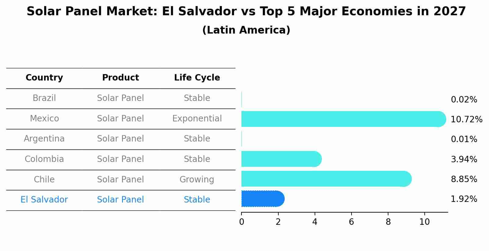 Solar Panel Market: El Salvador vs Top 5 Major Economies in 2027 (Latin America)
