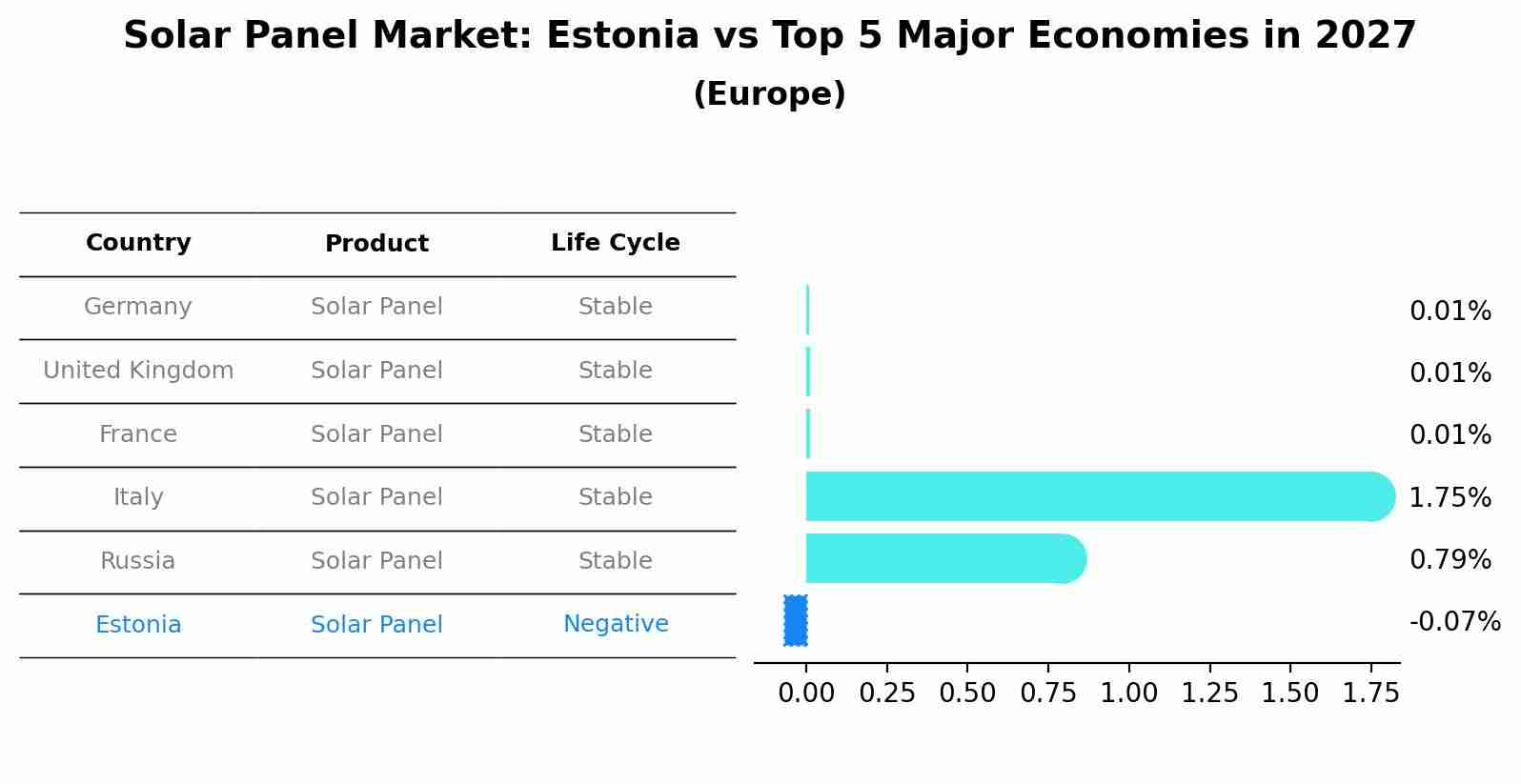 Solar Panel Market: Estonia vs Top 5 Major Economies in 2027 (Europe)