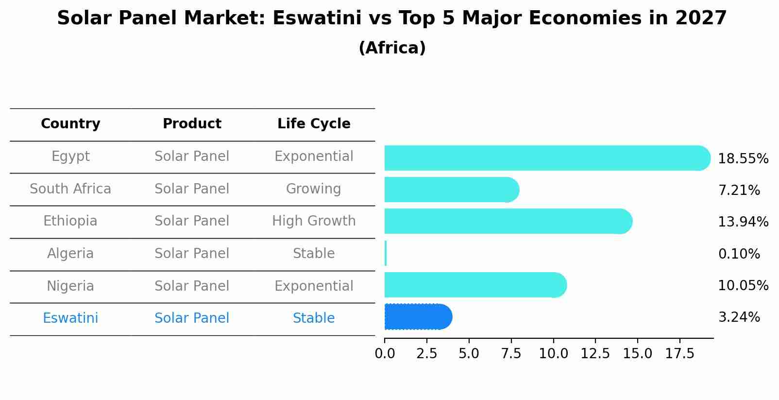 Solar Panel Market: Eswatini vs Top 5 Major Economies in 2027 (Africa)
