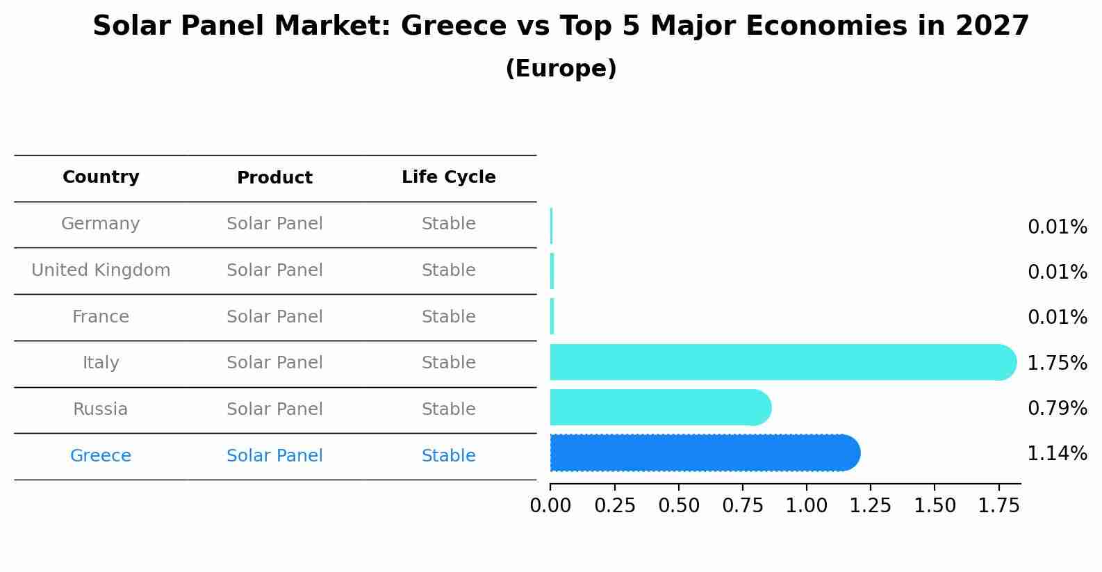 Solar Panel Market: Greece vs Top 5 Major Economies in 2027 (Europe)