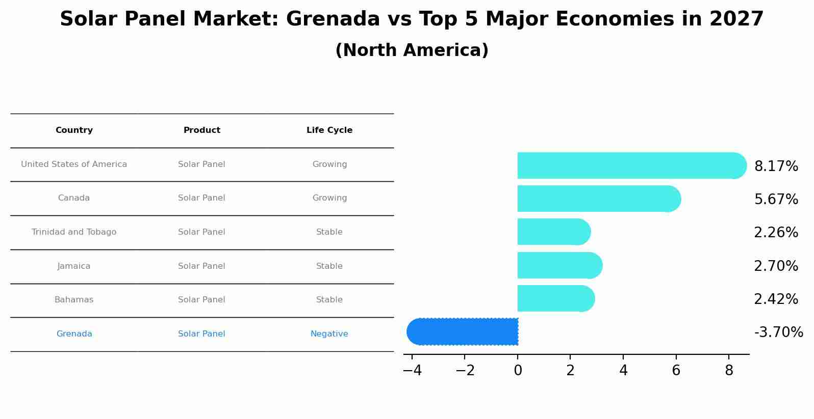 Solar Panel Market: Grenada vs Top 5 Major Economies in 2027 (North America)