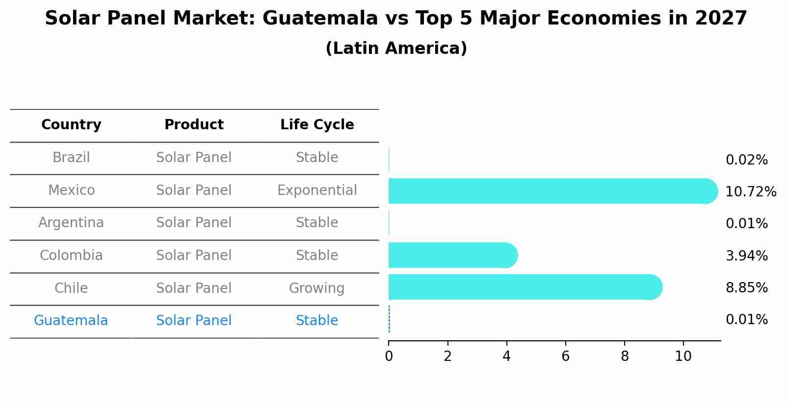 Solar Panel Market: Guatemala vs Top 5 Major Economies in 2027 (Latin America)