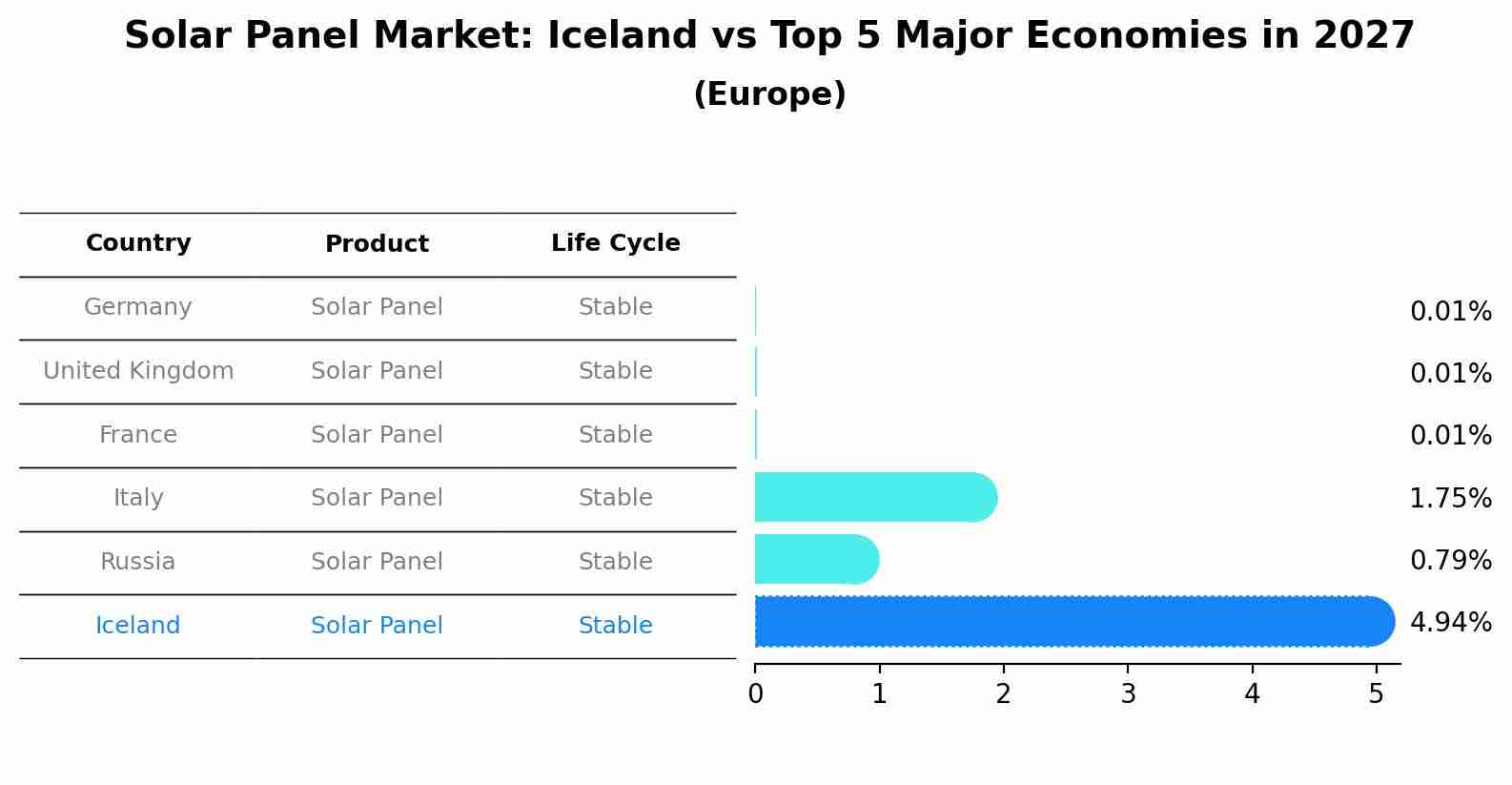 Solar Panel Market: Iceland vs Top 5 Major Economies in 2027 (Europe)