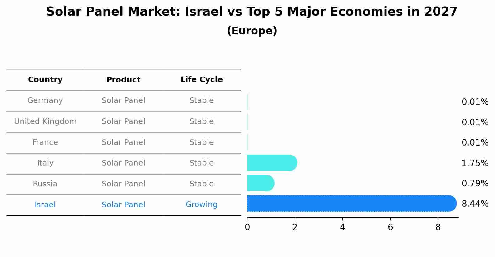 Solar Panel Market: Israel vs Top 5 Major Economies in 2027 (Europe)
