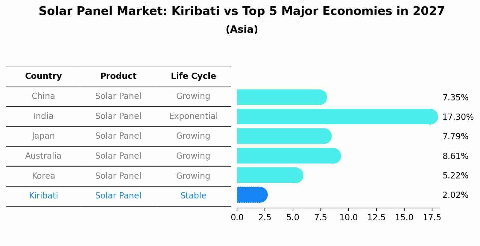 Solar Panel Market: Kiribati vs Top 5 Major Economies in 2027 (Asia)