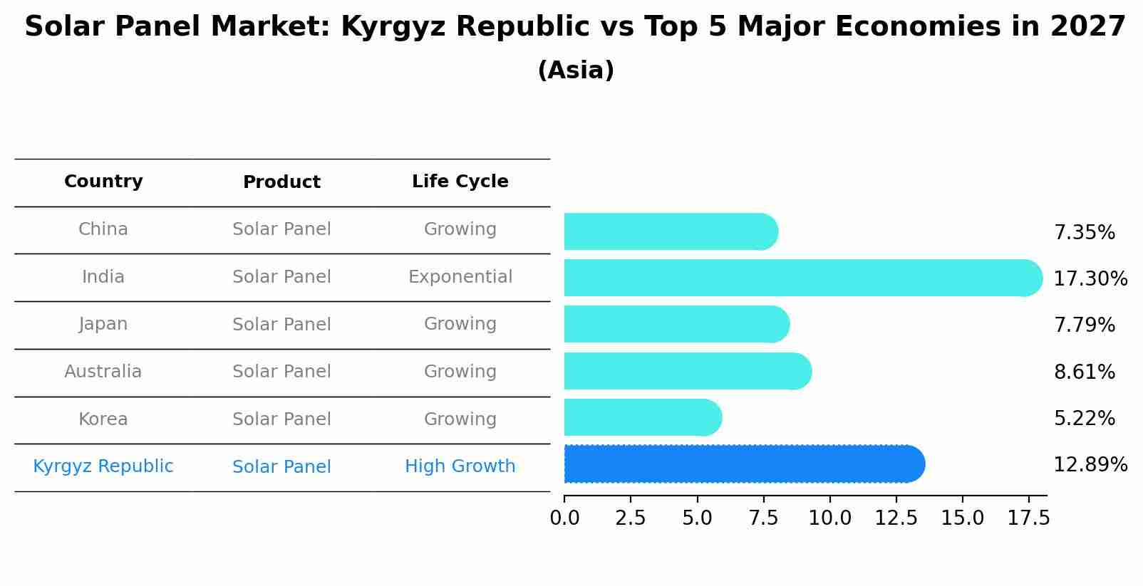Solar Panel Market: Kyrgyz Republic vs Top 5 Major Economies in 2027 (Asia)