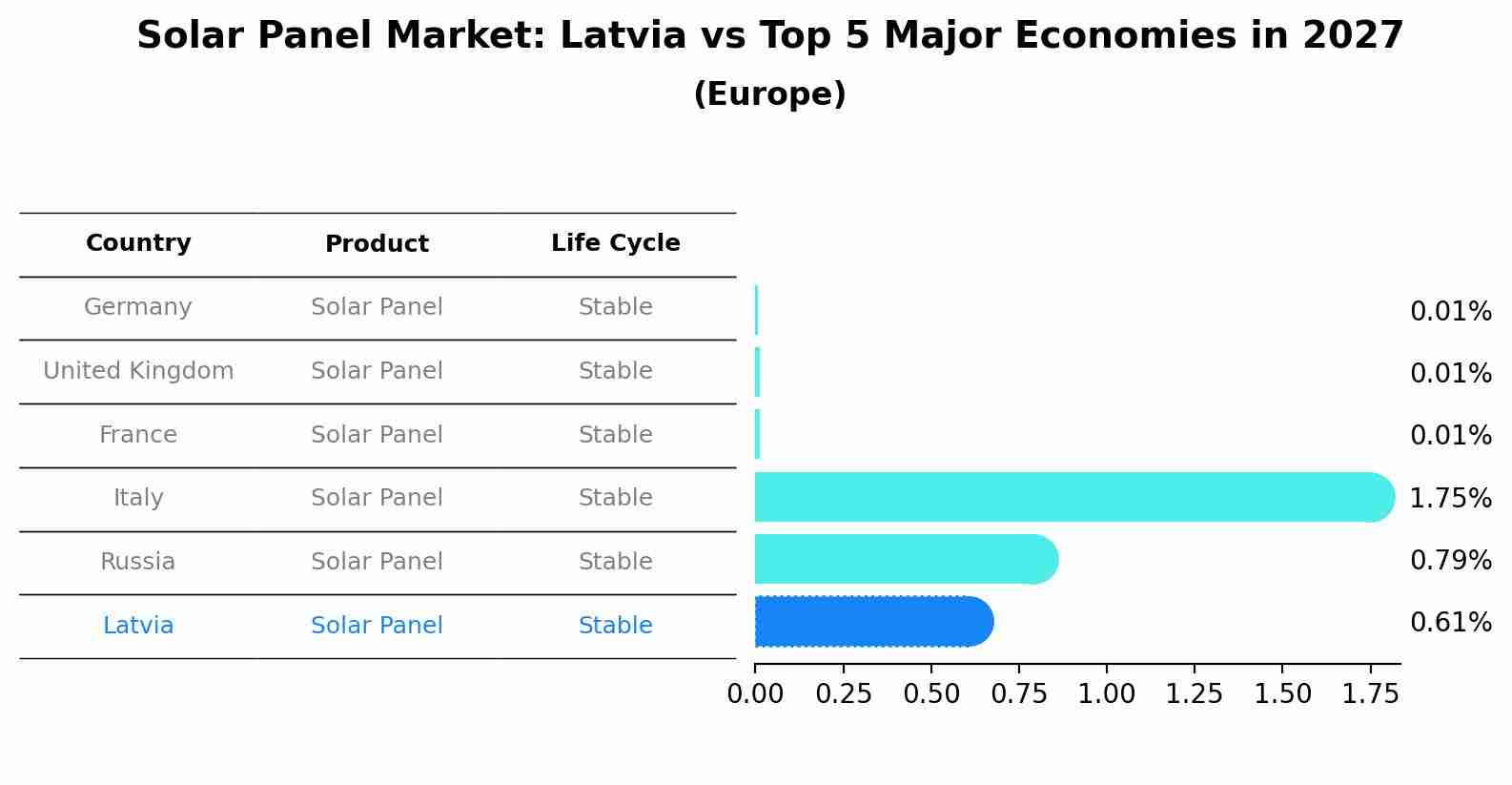 Solar Panel Market: Latvia vs Top 5 Major Economies in 2027 (Europe)