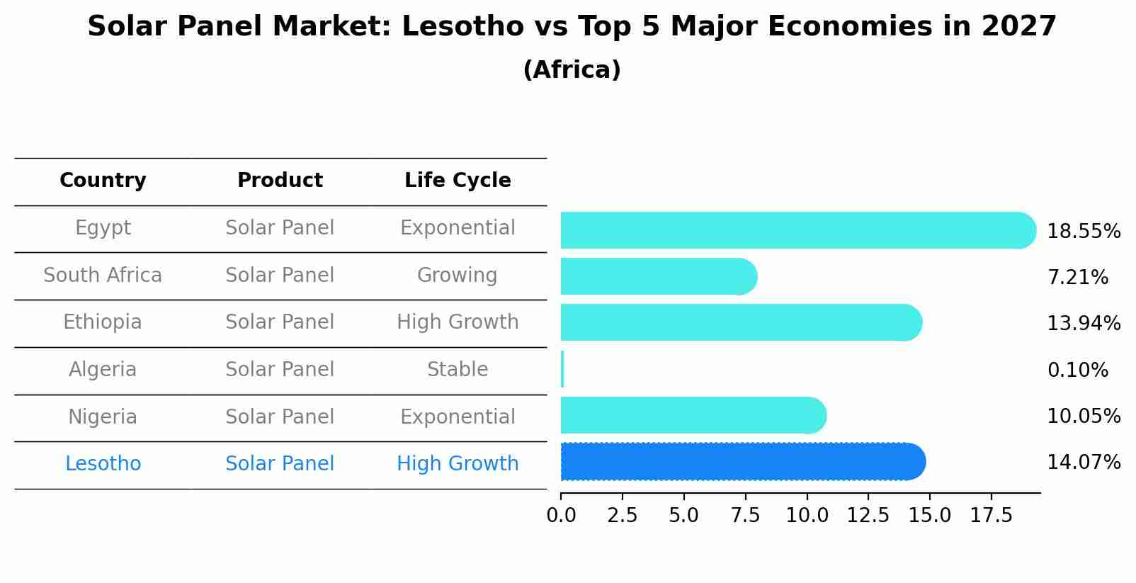 Solar Panel Market: Lesotho vs Top 5 Major Economies in 2027 (Africa)