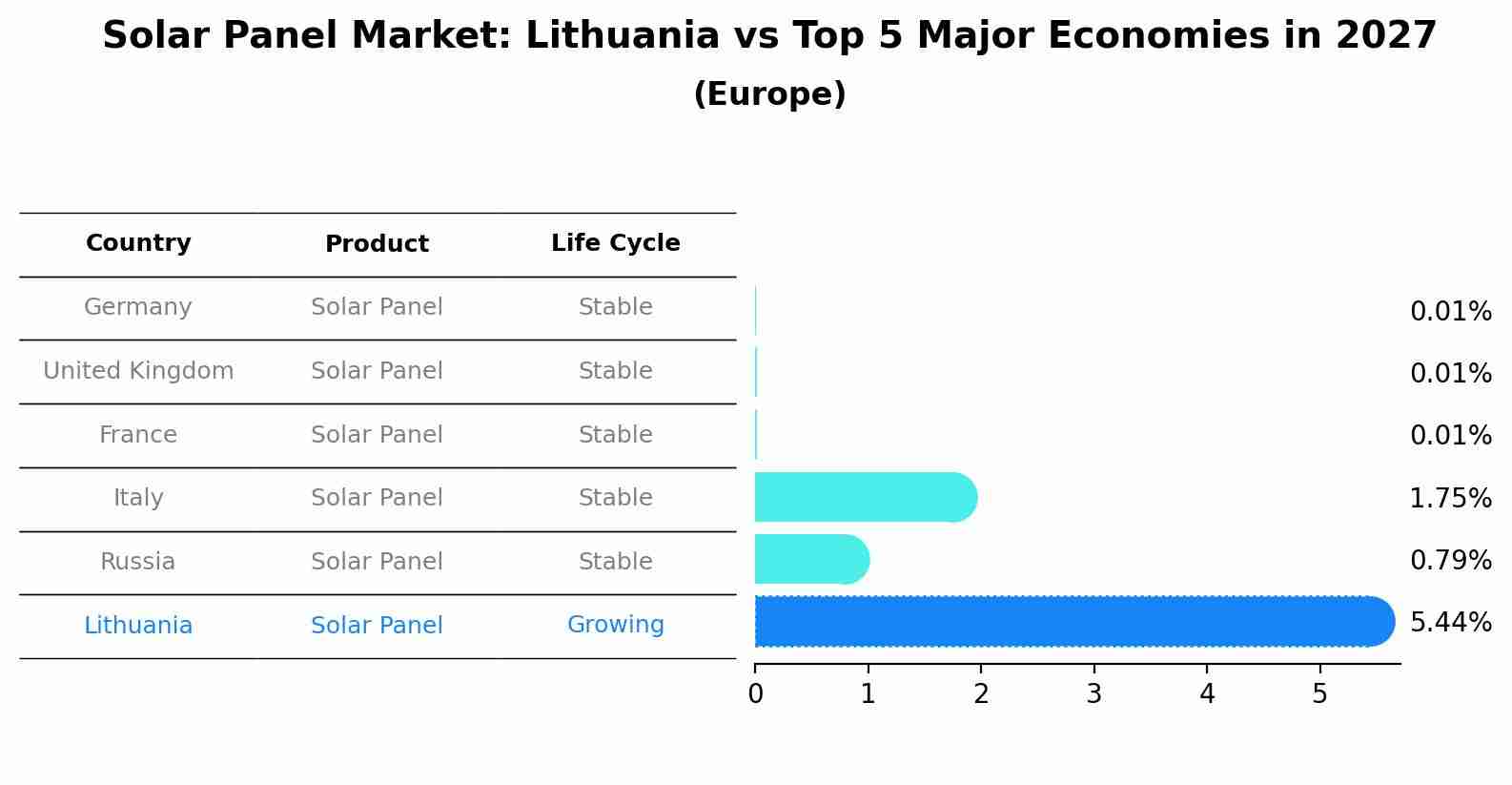 Solar Panel Market: Lithuania vs Top 5 Major Economies in 2027 (Europe)
