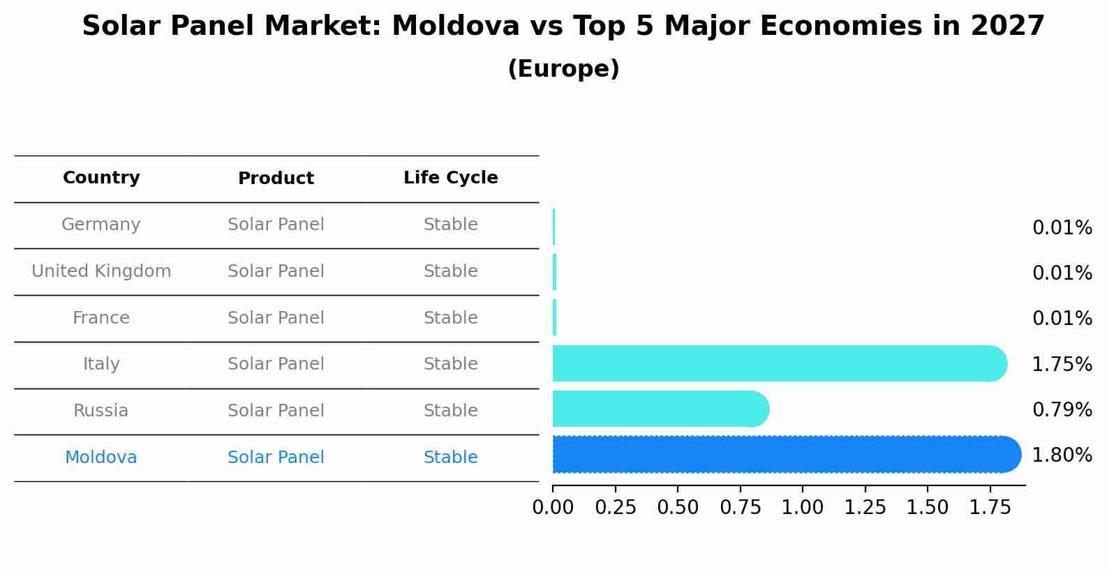 Solar Panel Market: Moldova vs Top 5 Major Economies in 2027 (Europe)