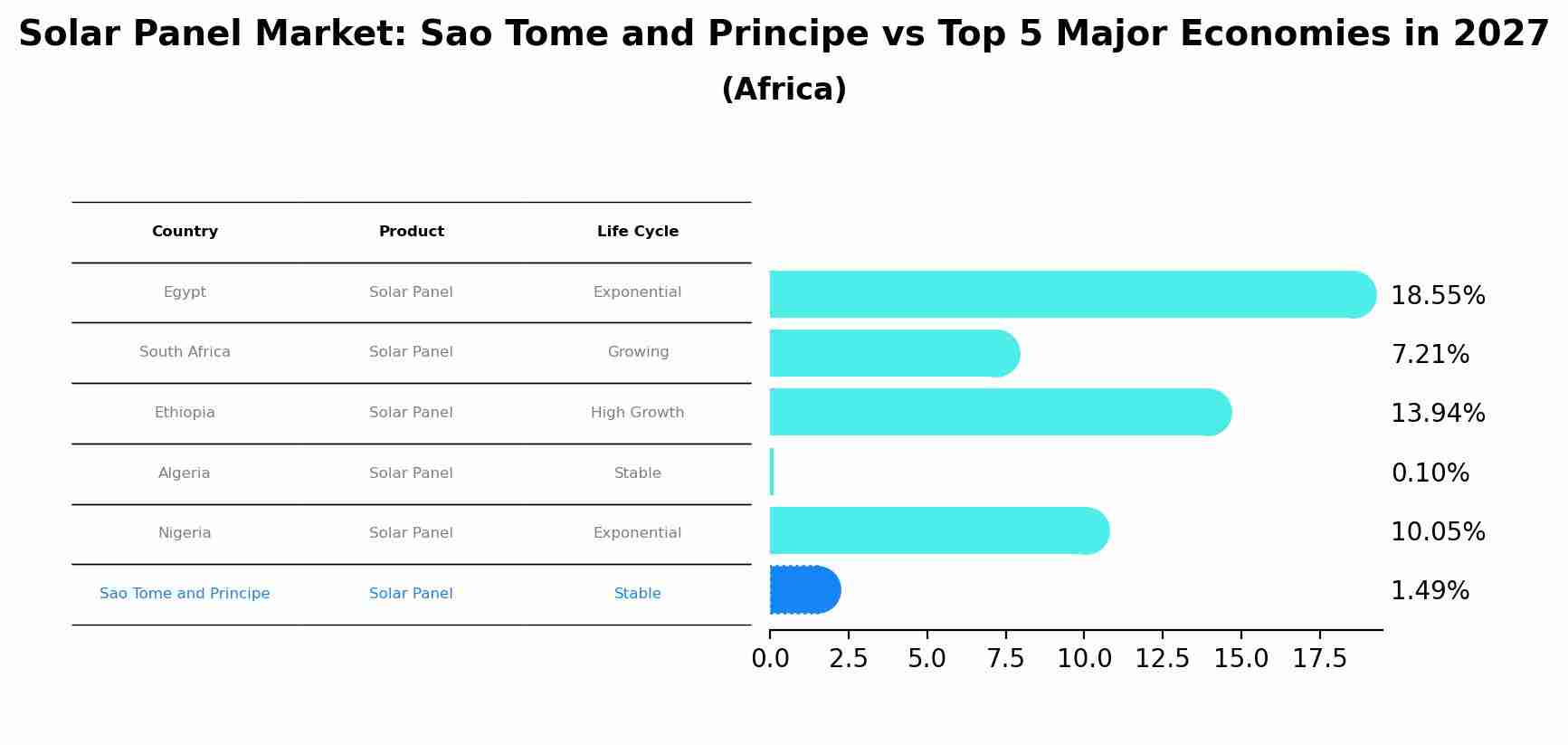 Solar Panel Market: Sao Tome and Principe vs Top 5 Major Economies in 2027 (Africa)