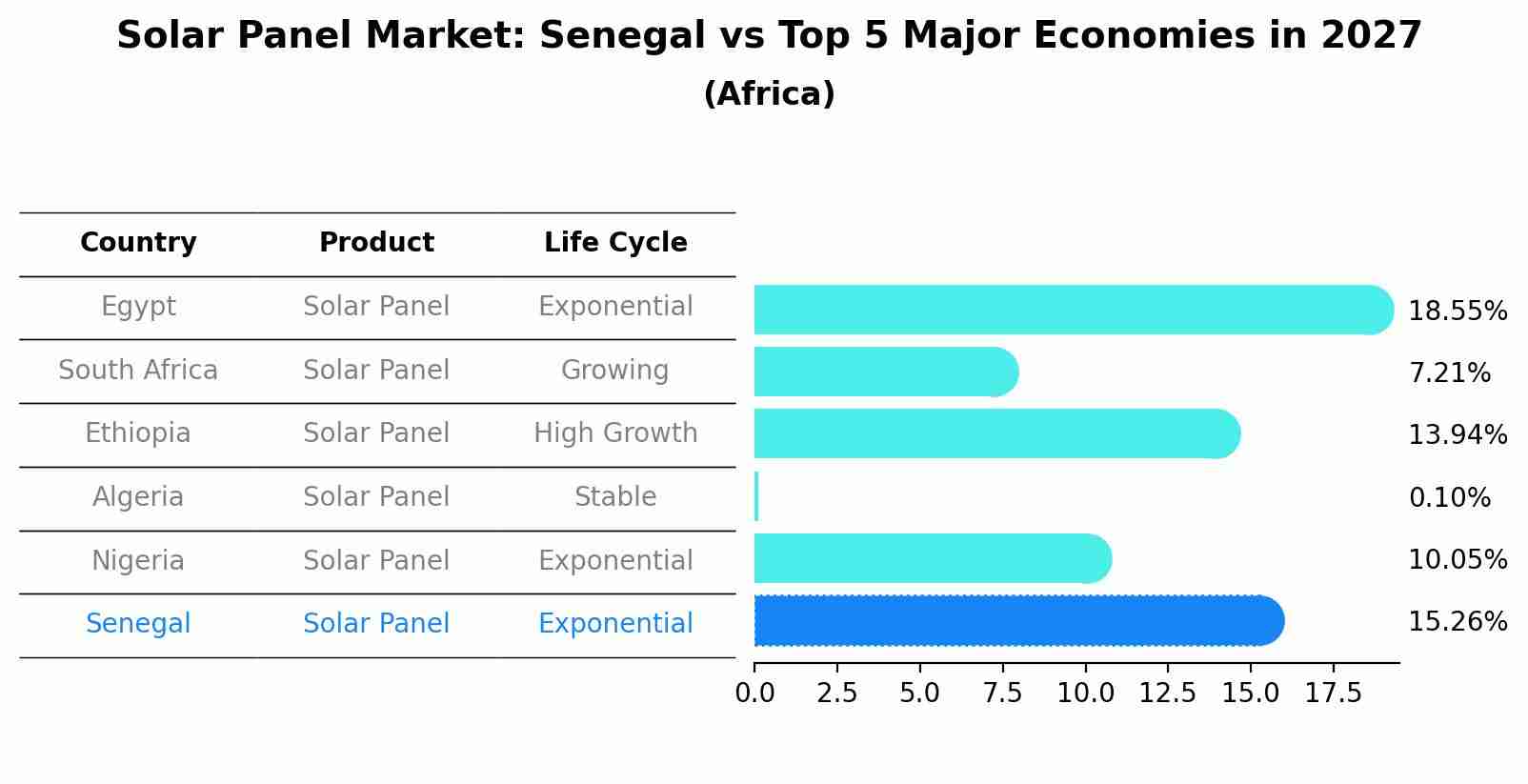 Solar Panel Market: Senegal vs Top 5 Major Economies in 2027 (Africa)