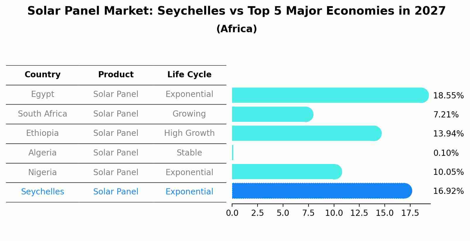 Solar Panel Market: Seychelles vs Top 5 Major Economies in 2027 (Africa)
