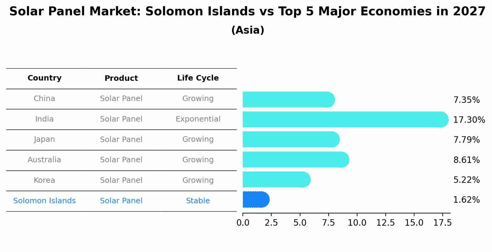Solar Panel Market: Solomon Islands vs Top 5 Major Economies in 2027 (Asia)