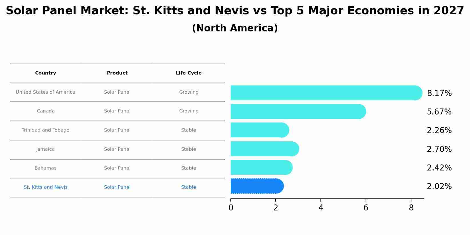 Solar Panel Market: St. Kitts and Nevis vs Top 5 Major Economies in 2027 (North America)