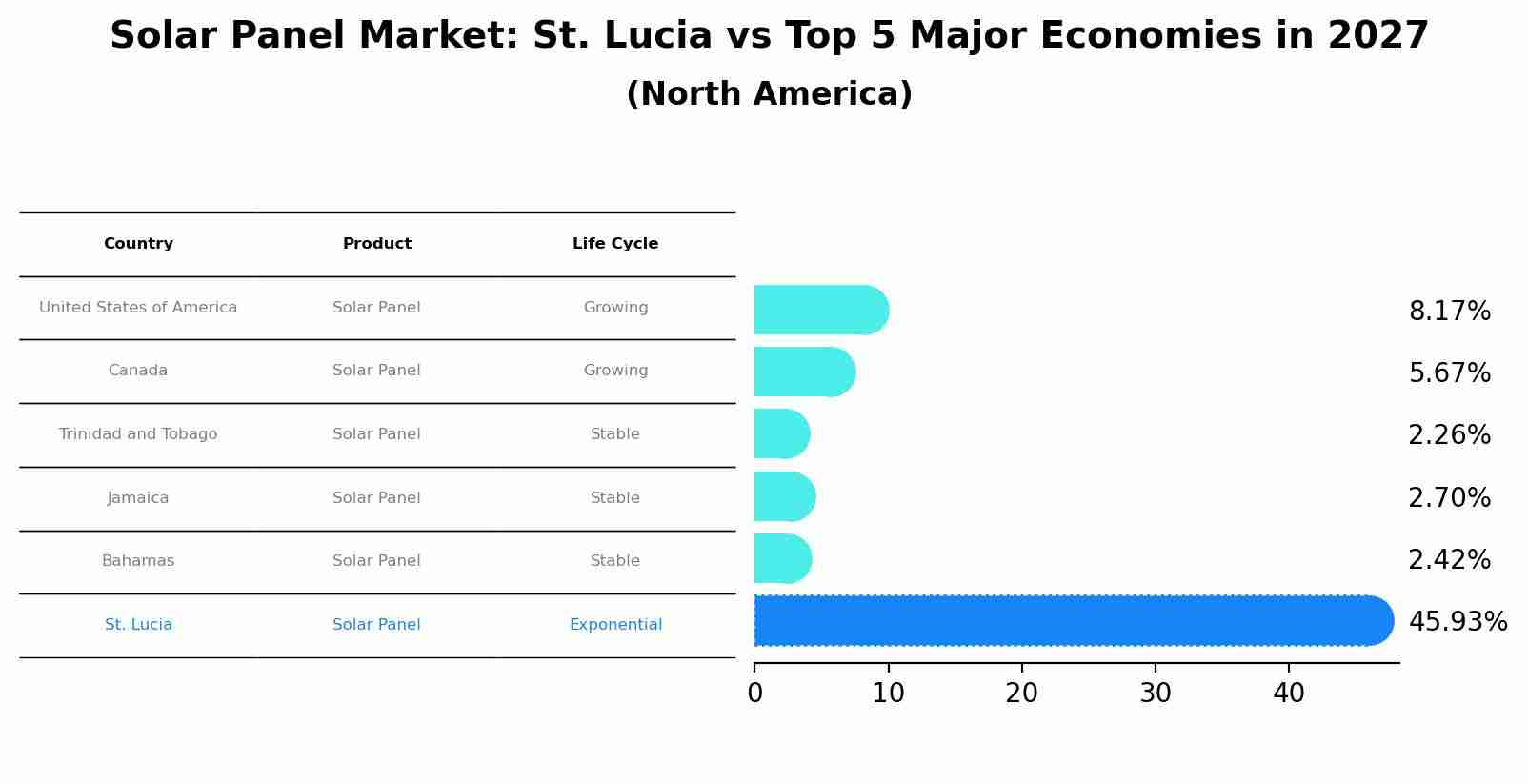 Solar Panel Market: St. Lucia vs Top 5 Major Economies in 2027 (North America)