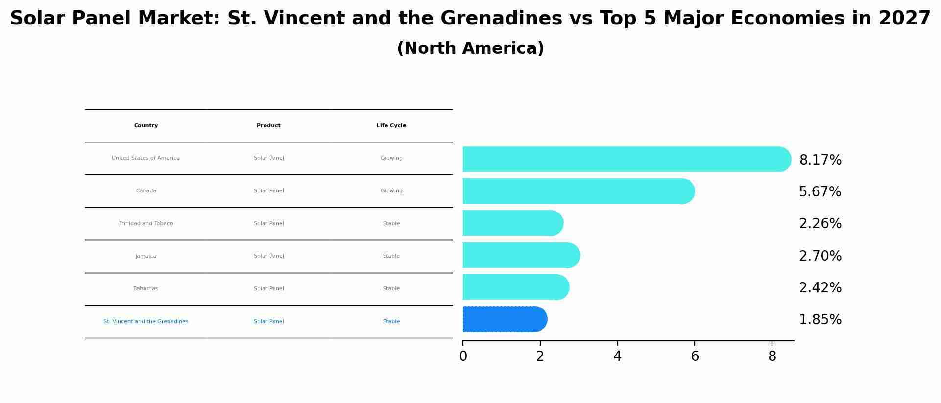 Solar Panel Market: St. Vincent and the Grenadines vs Top 5 Major Economies in 2027 (North America)