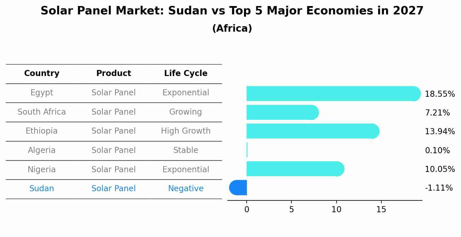 Solar Panel Market: Sudan vs Top 5 Major Economies in 2027 (Africa)