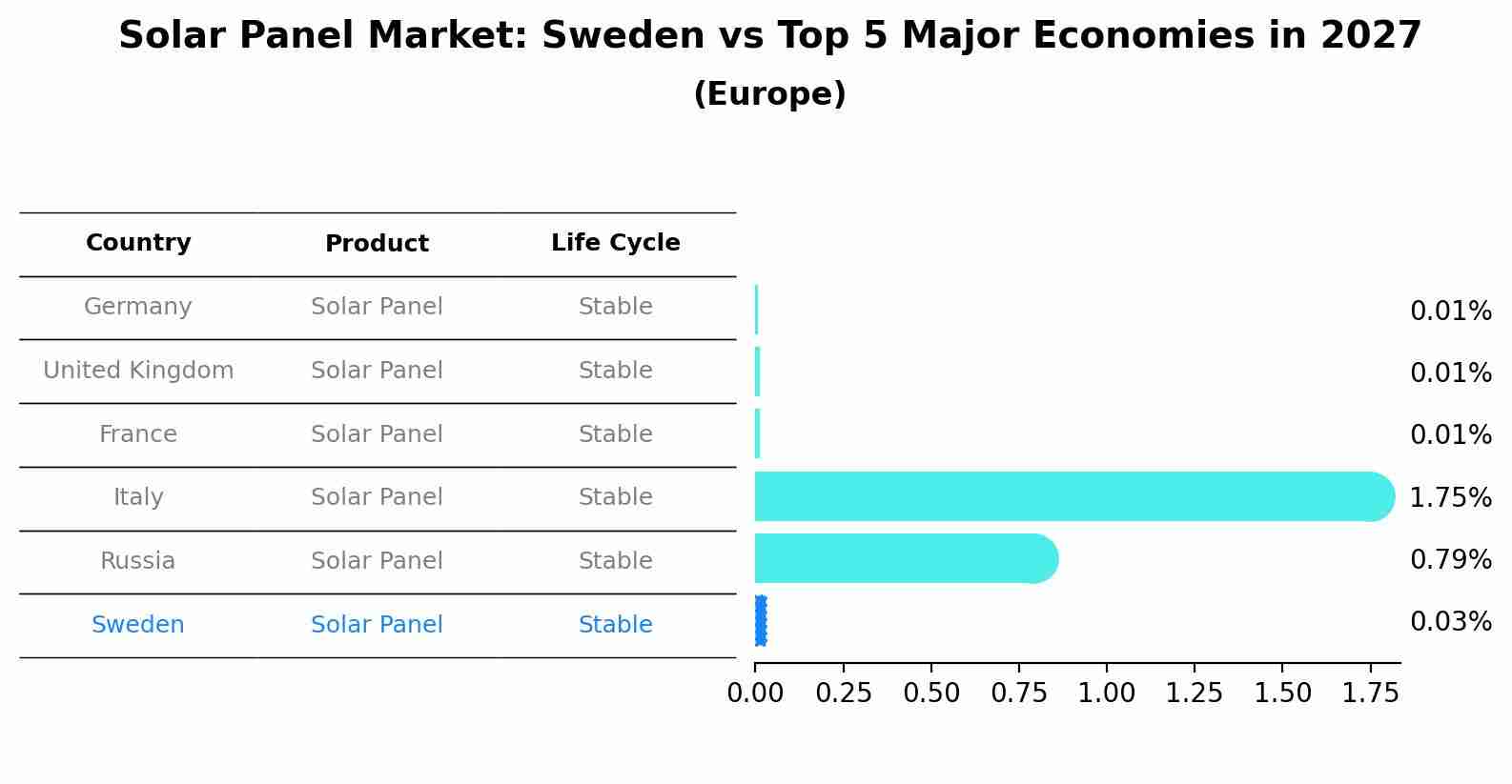 Solar Panel Market: Sweden vs Top 5 Major Economies in 2027 (Europe)