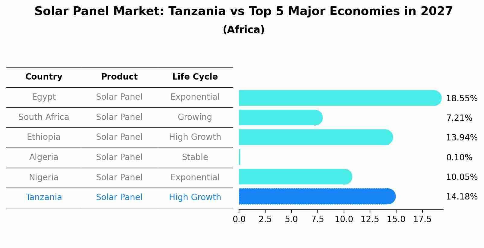Solar Panel Market: Tanzania vs Top 5 Major Economies in 2027 (Africa)