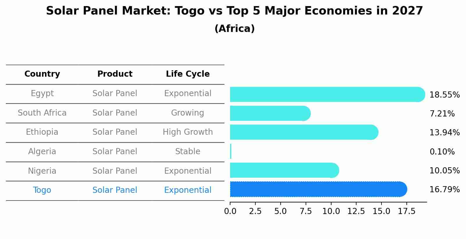 Solar Panel Market: Togo vs Top 5 Major Economies in 2027 (Africa)