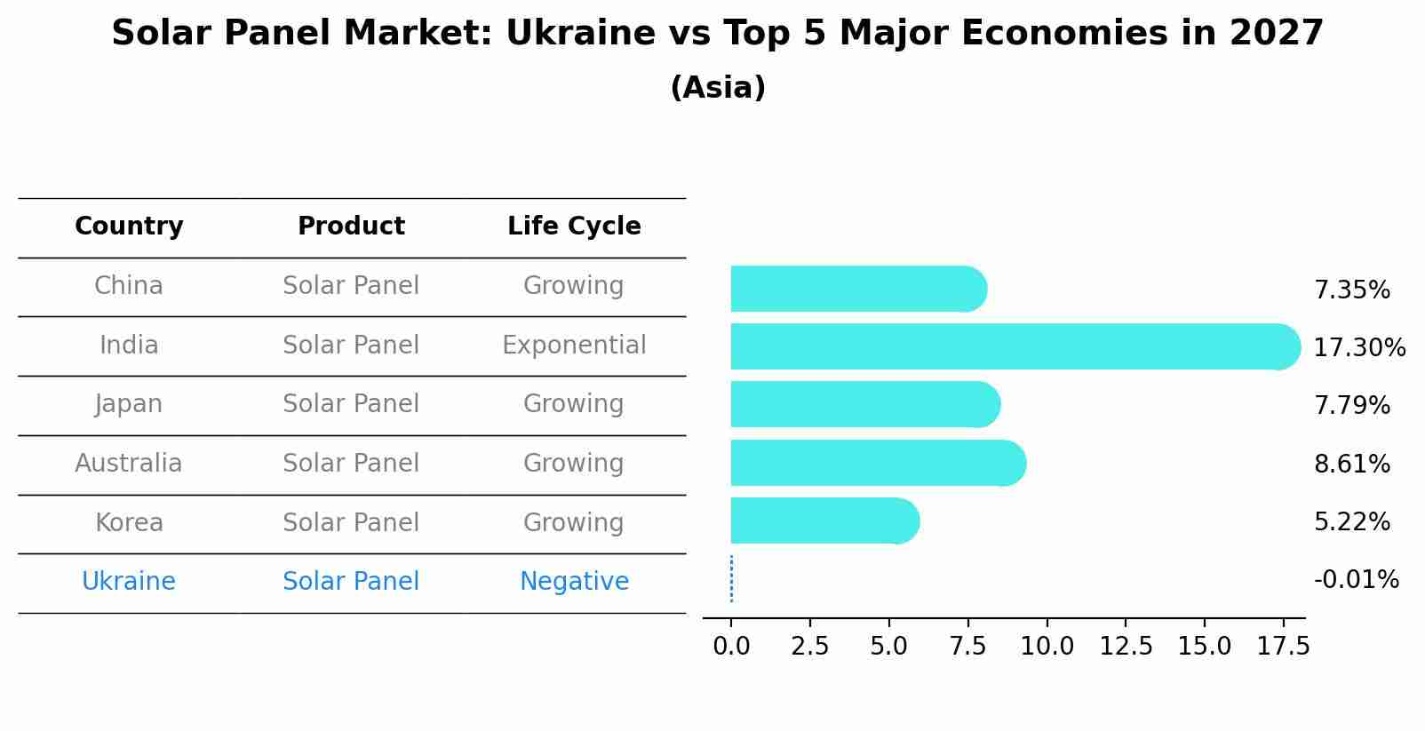 Solar Panel Market: Ukraine vs Top 5 Major Economies in 2027 (Asia)