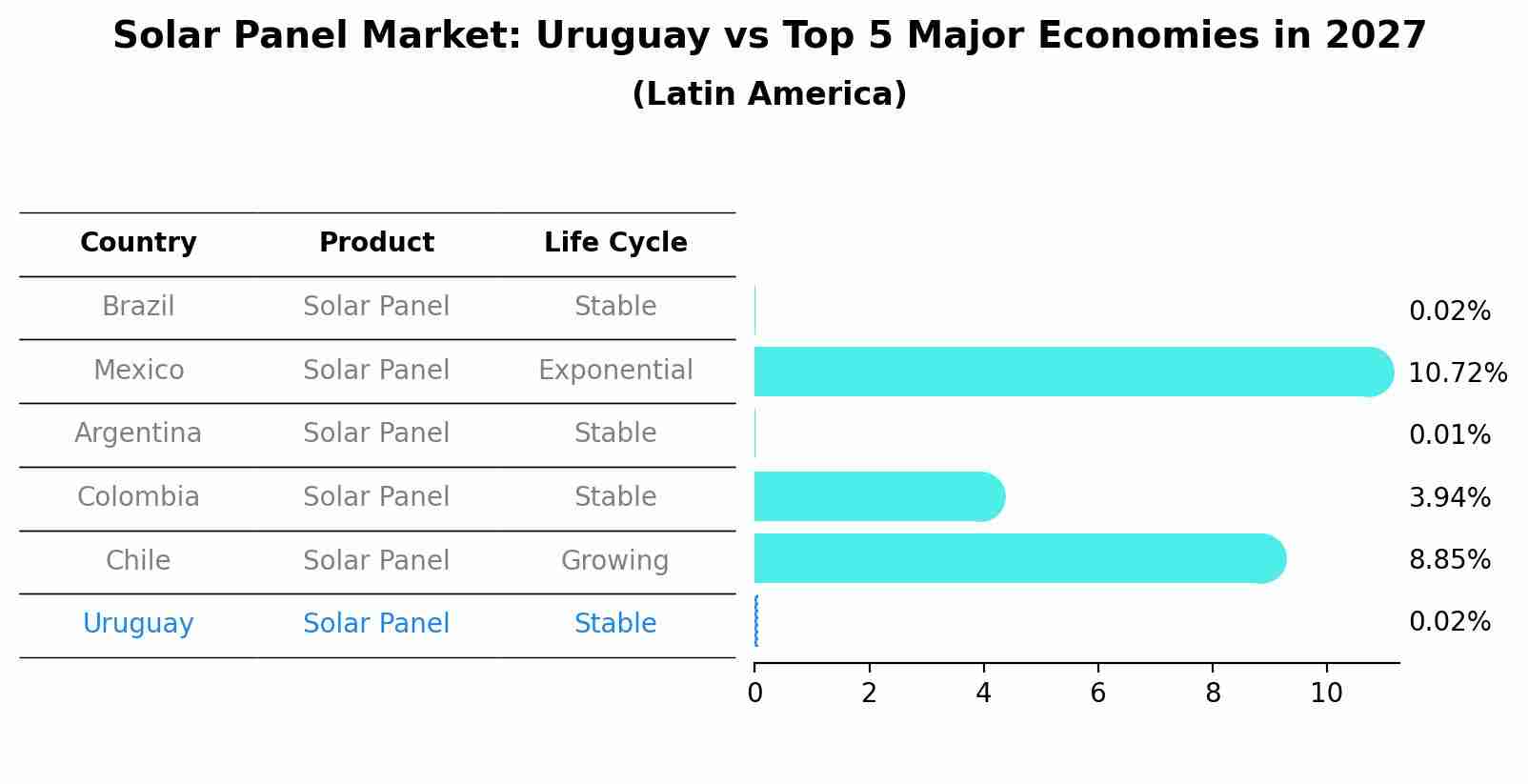 Solar Panel Market: Uruguay vs Top 5 Major Economies in 2027 (Latin America)