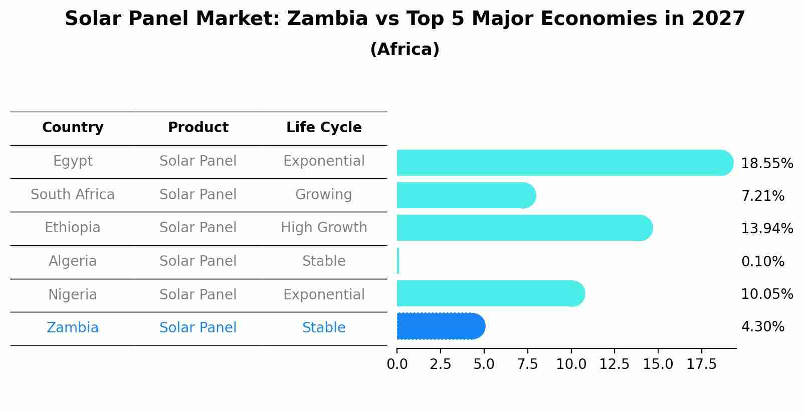 Solar Panel Market: Zambia vs Top 5 Major Economies in 2027 (Africa)