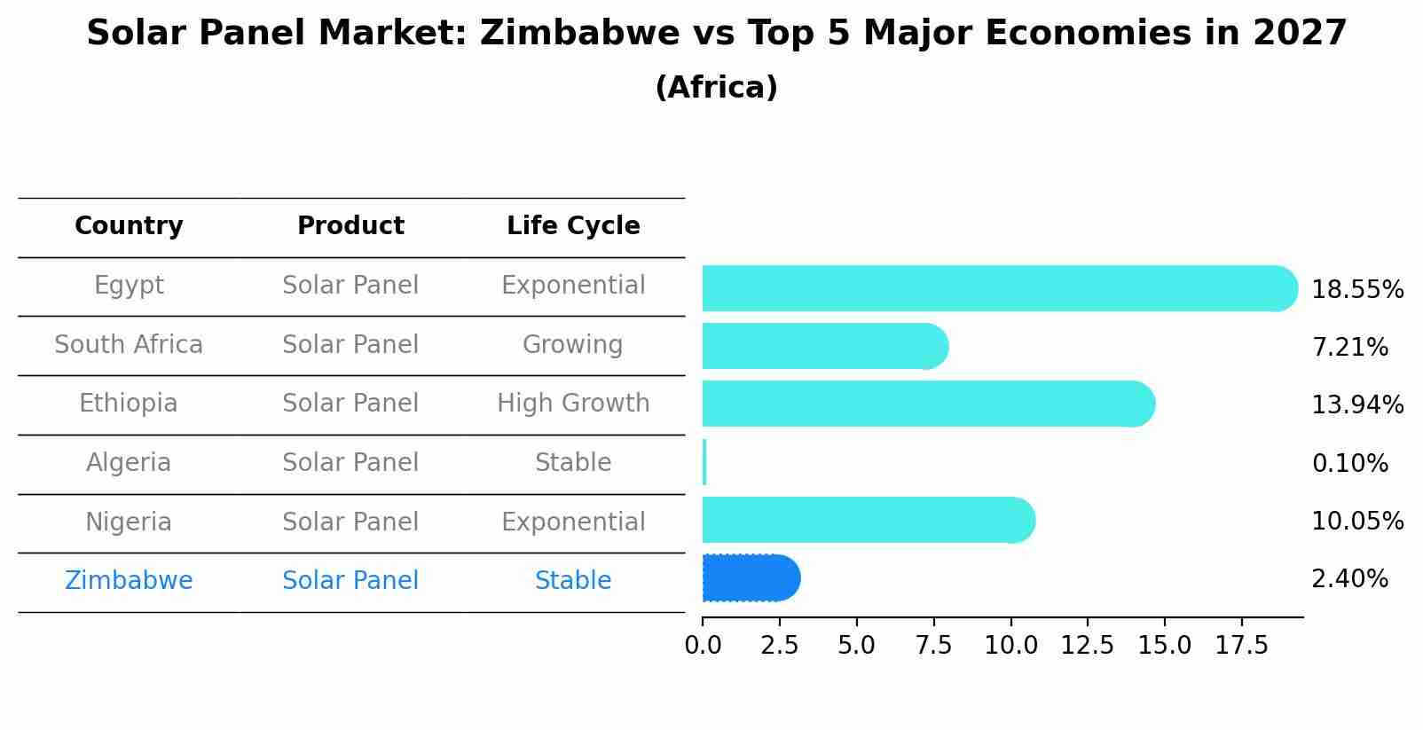Solar Panel Market: Zimbabwe vs Top 5 Major Economies in 2027 (Africa)