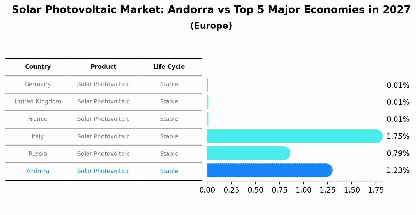Solar Photovoltaic Market: Andorra vs Top 5 Major Economies in 2027 (Europe)