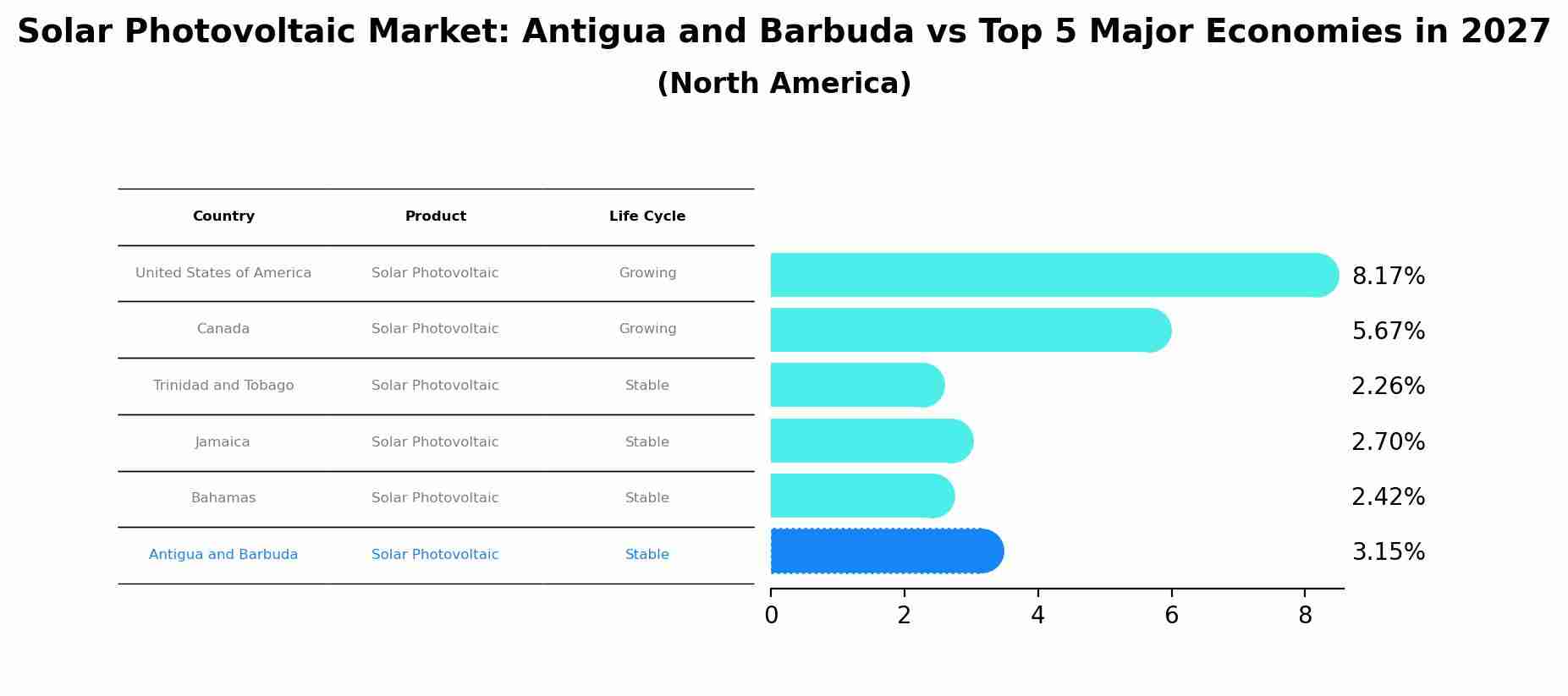 Solar Photovoltaic Market: Antigua and Barbuda vs Top 5 Major Economies in 2027 (North America)
