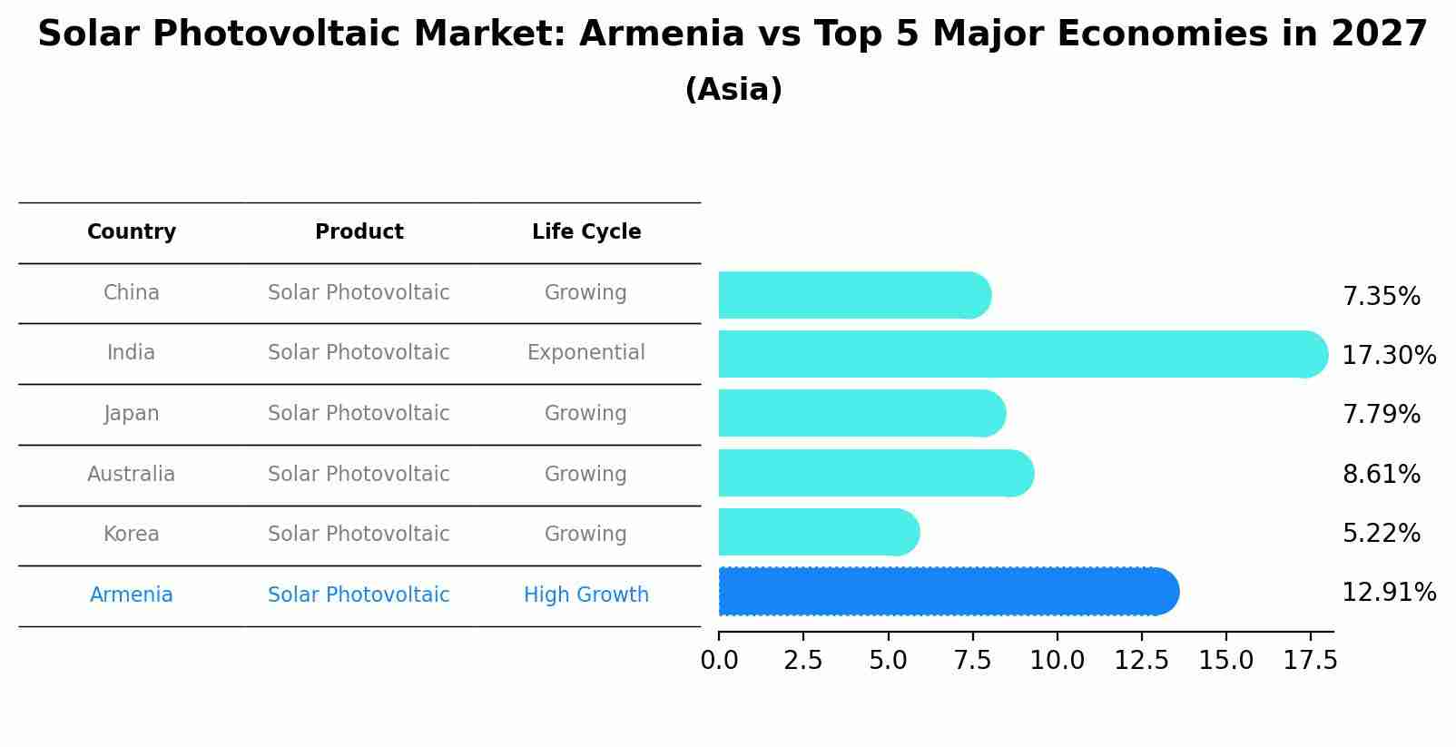 Solar Photovoltaic Market: Armenia vs Top 5 Major Economies in 2027 (Asia)