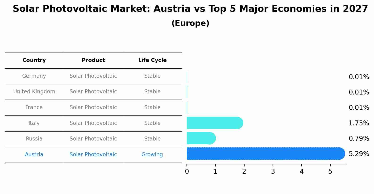 Solar Photovoltaic Market: Austria vs Top 5 Major Economies in 2027 (Europe)