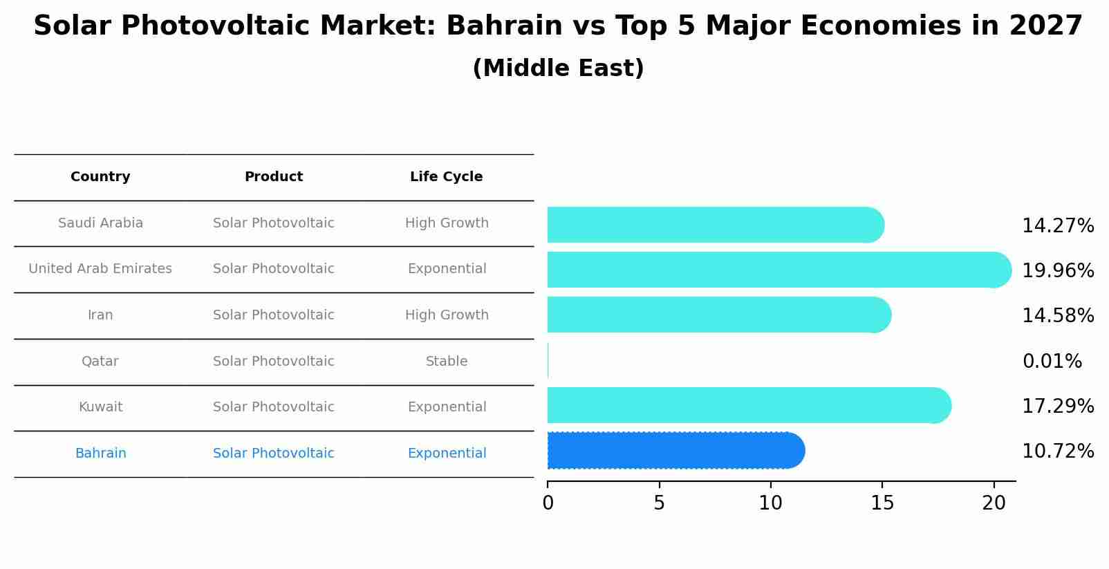 Solar Photovoltaic Market: Bahrain vs Top 5 Major Economies in 2027 (Middle East)