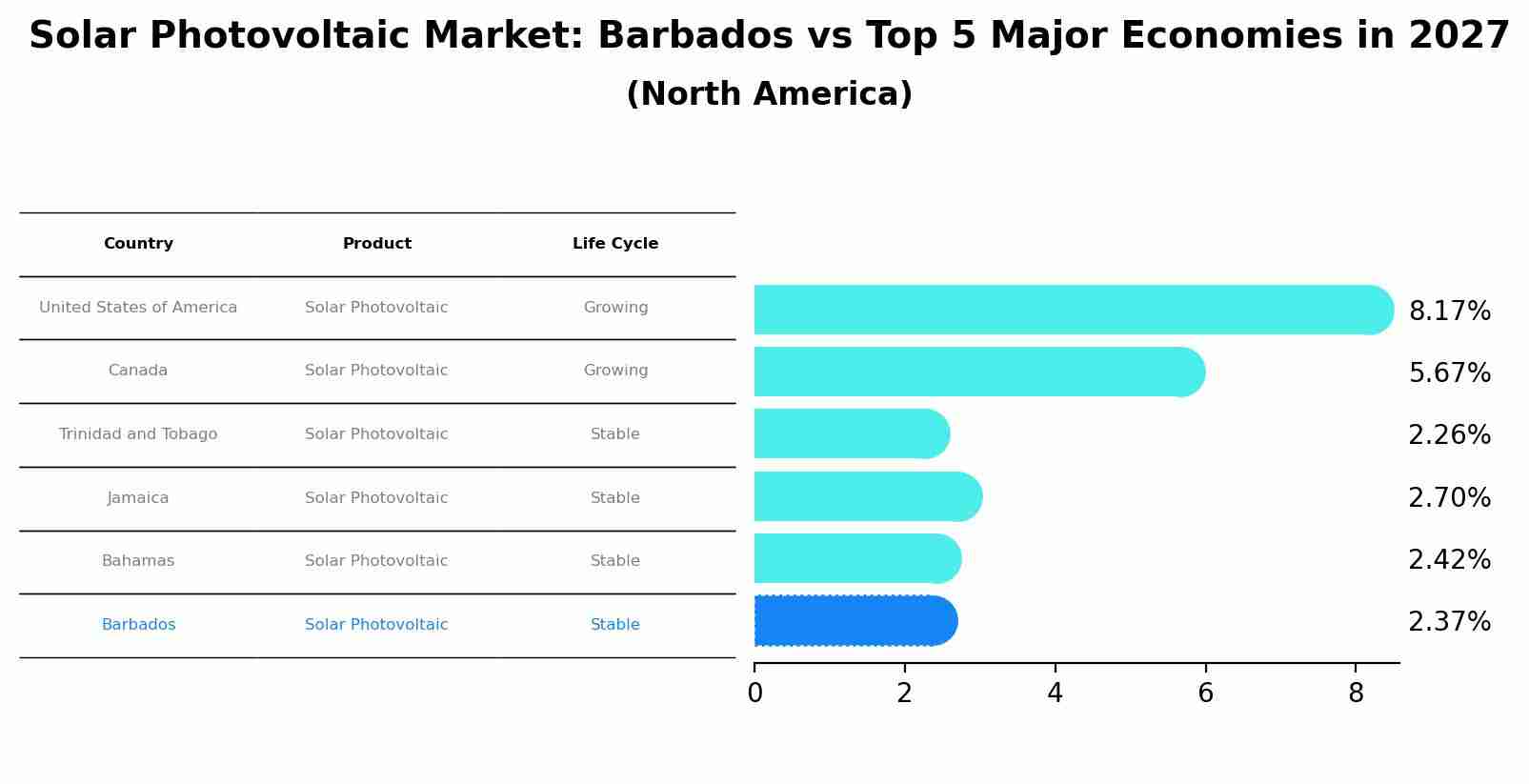 Solar Photovoltaic Market: Barbados vs Top 5 Major Economies in 2027 (North America)