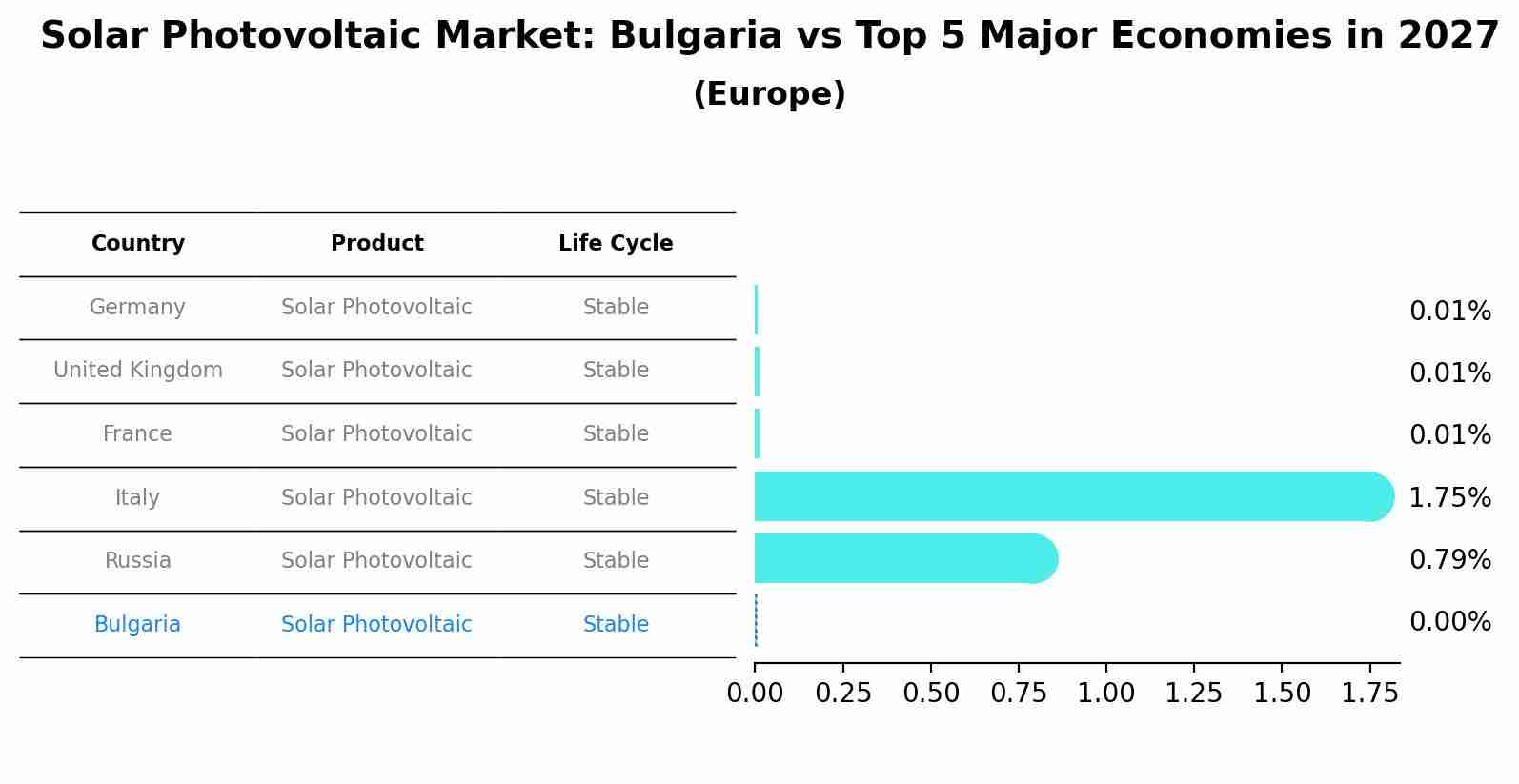 Solar Photovoltaic Market: Bulgaria vs Top 5 Major Economies in 2027 (Europe)