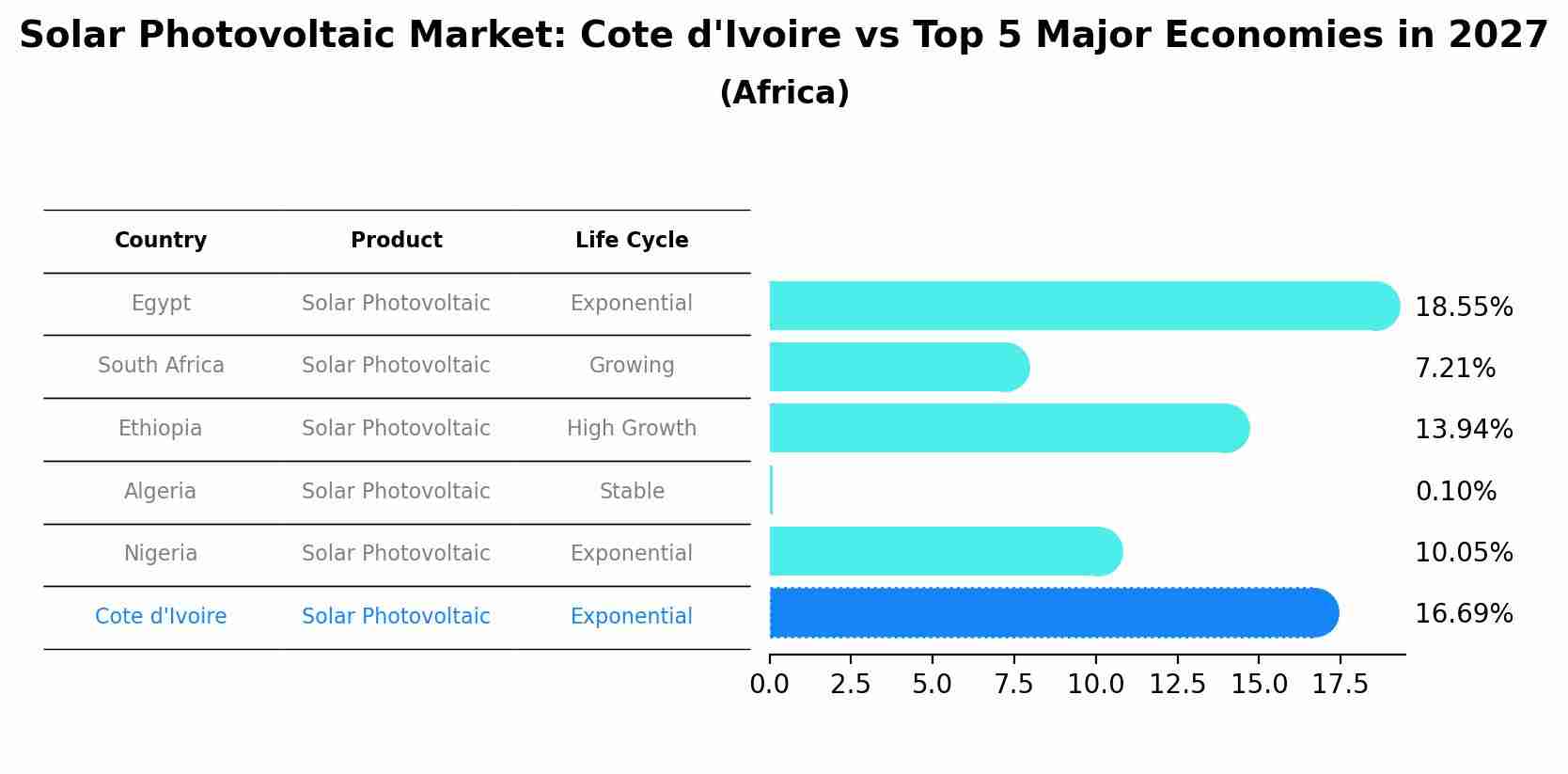 Solar Photovoltaic Market: Cote d'Ivoire vs Top 5 Major Economies in 2027 (Africa)
