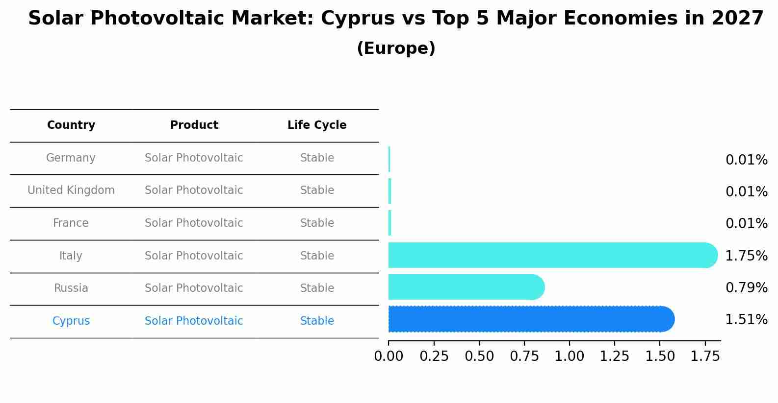 Solar Photovoltaic Market: Cyprus vs Top 5 Major Economies in 2027 (Europe)