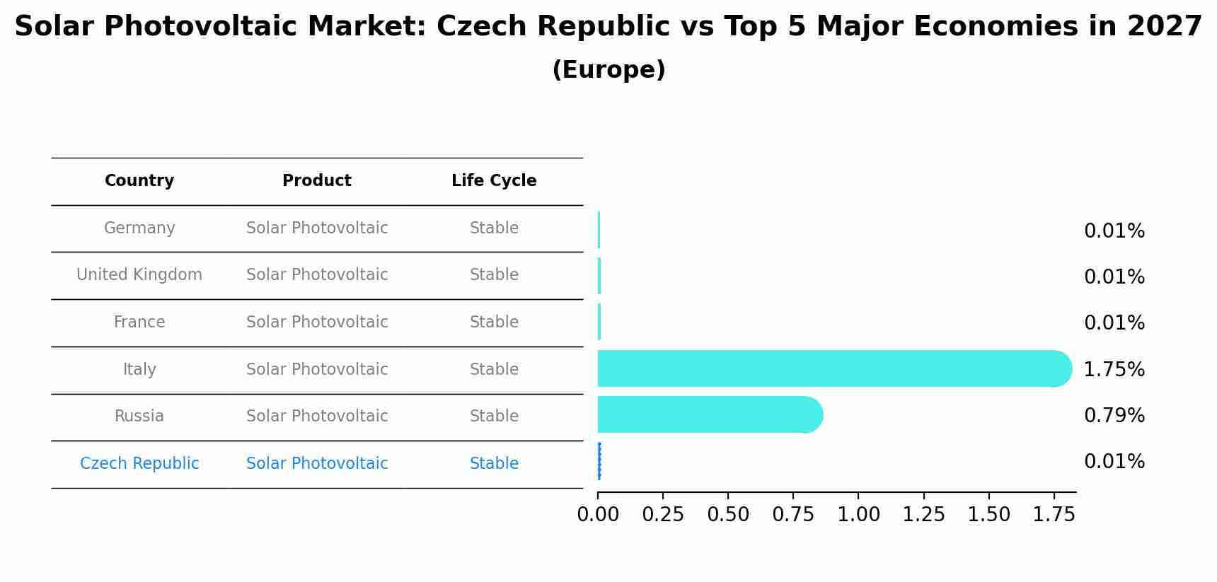 Solar Photovoltaic Market: Czech Republic vs Top 5 Major Economies in 2027 (Europe)