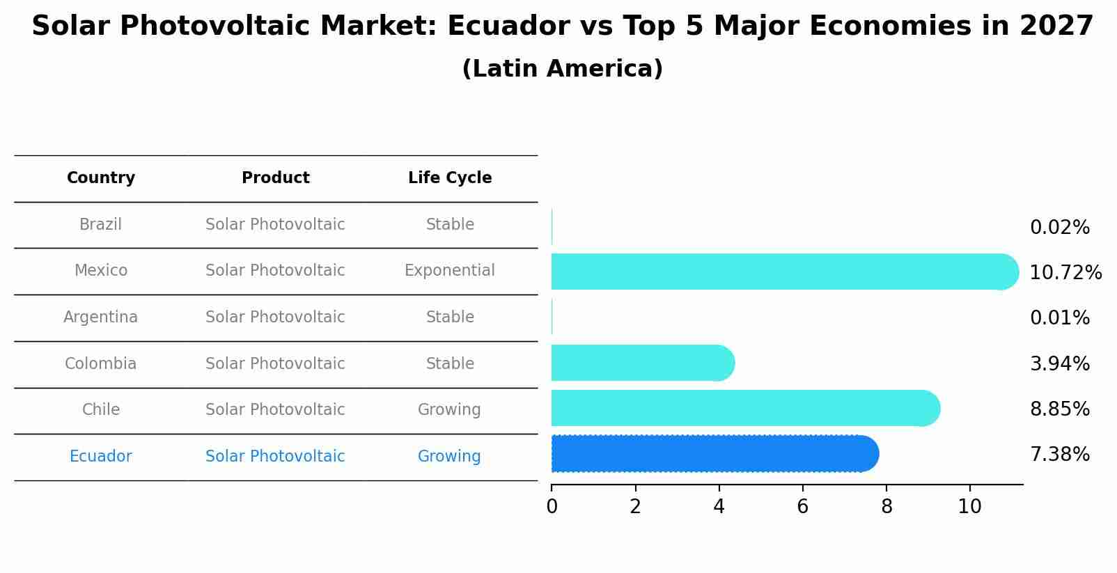 Solar Photovoltaic Market: Ecuador vs Top 5 Major Economies in 2027 (Latin America)