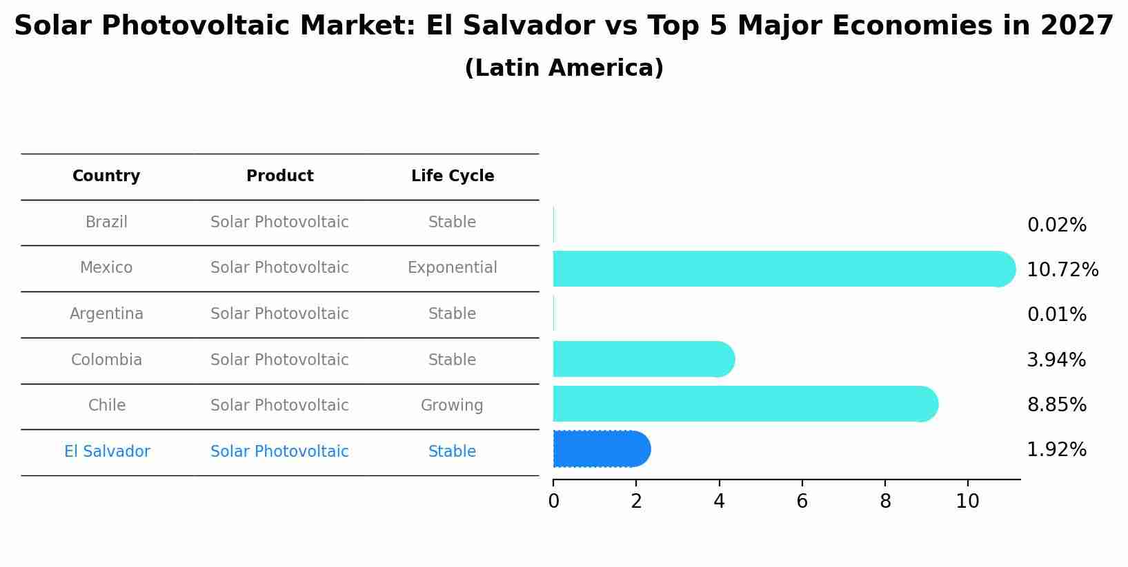 Solar Photovoltaic Market: El Salvador vs Top 5 Major Economies in 2027 (Latin America)