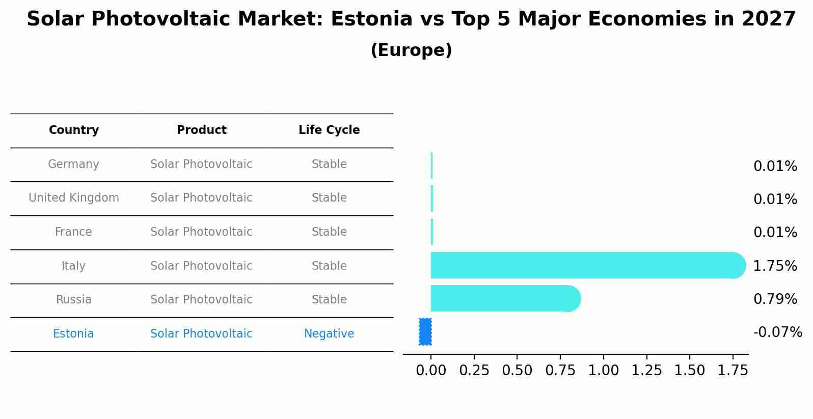 Solar Photovoltaic Market: Estonia vs Top 5 Major Economies in 2027 (Europe)