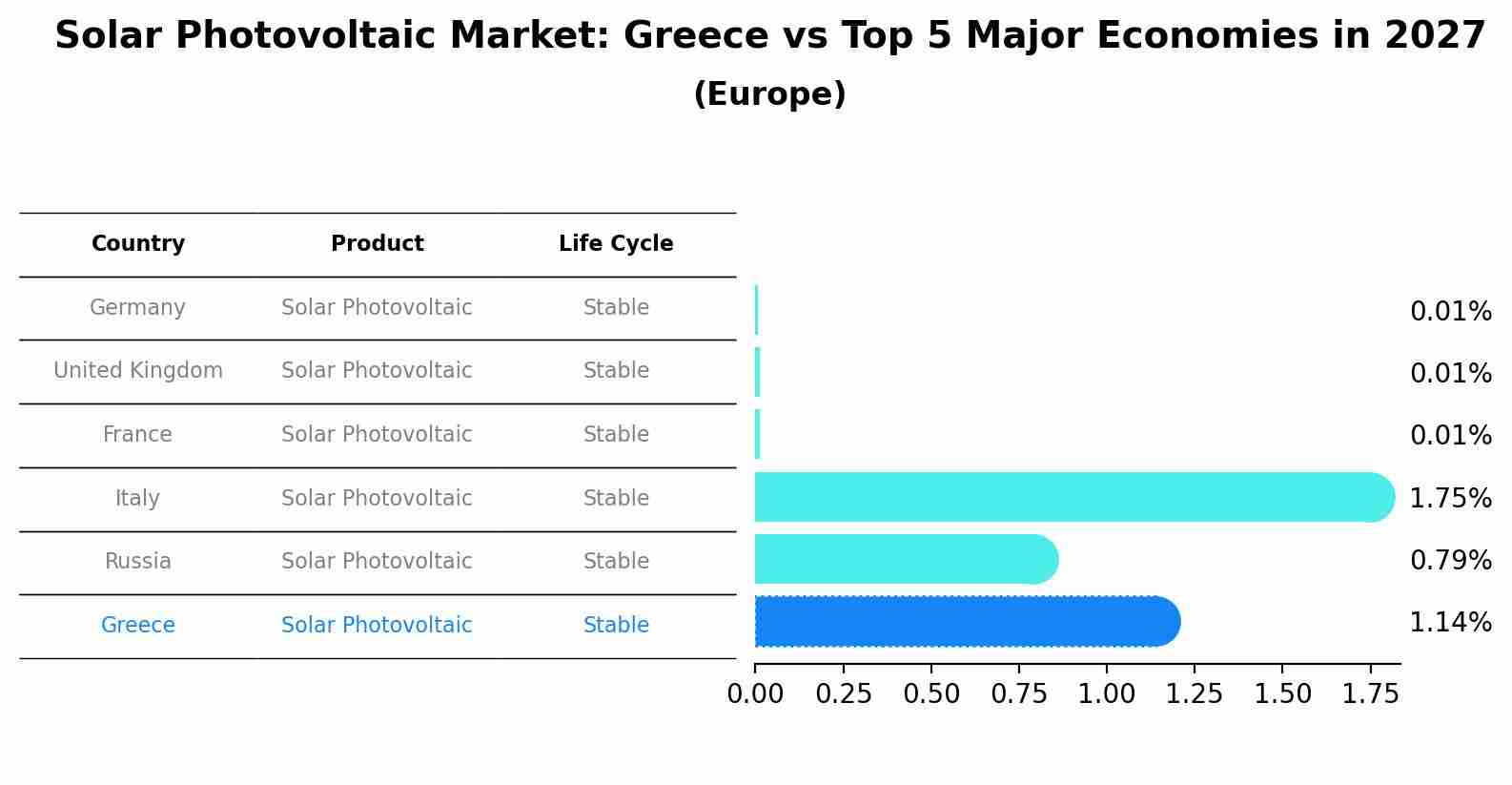 Solar Photovoltaic Market: Greece vs Top 5 Major Economies in 2027 (Europe)