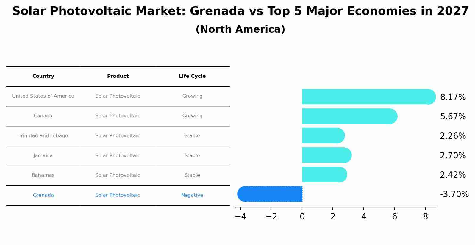 Solar Photovoltaic Market: Grenada vs Top 5 Major Economies in 2027 (North America)