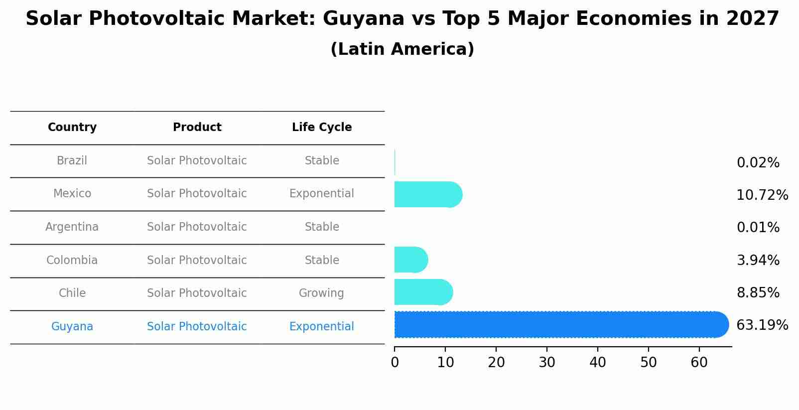 Solar Photovoltaic Market: Guyana vs Top 5 Major Economies in 2027 (Latin America)