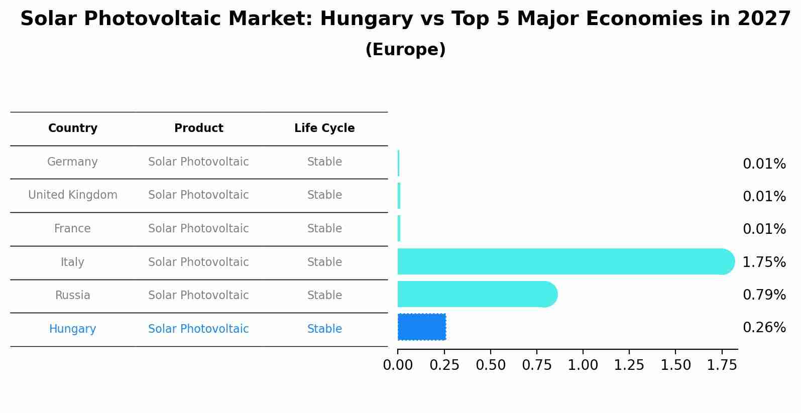 Solar Photovoltaic Market: Hungary vs Top 5 Major Economies in 2027 (Europe)