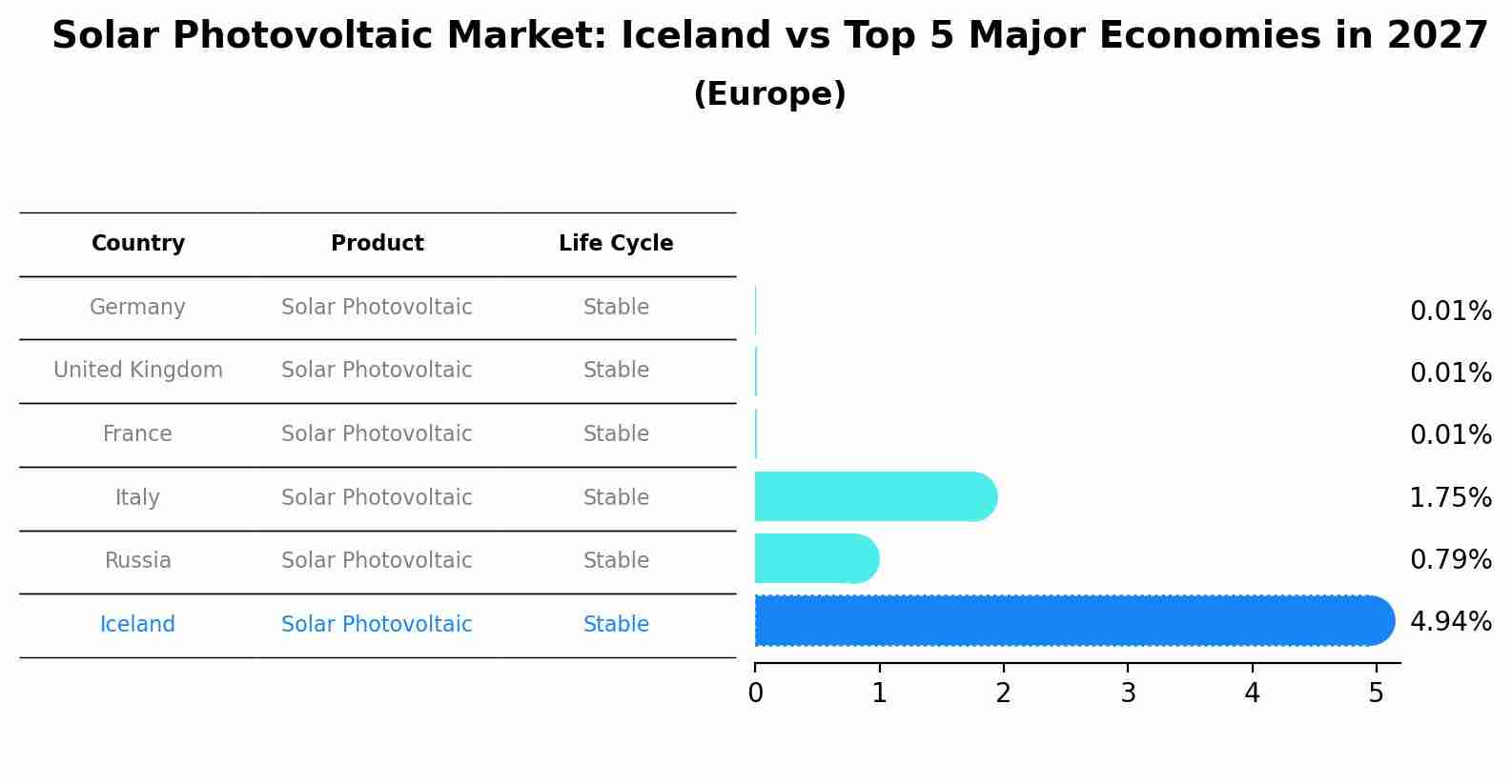 Solar Photovoltaic Market: Iceland vs Top 5 Major Economies in 2027 (Europe)