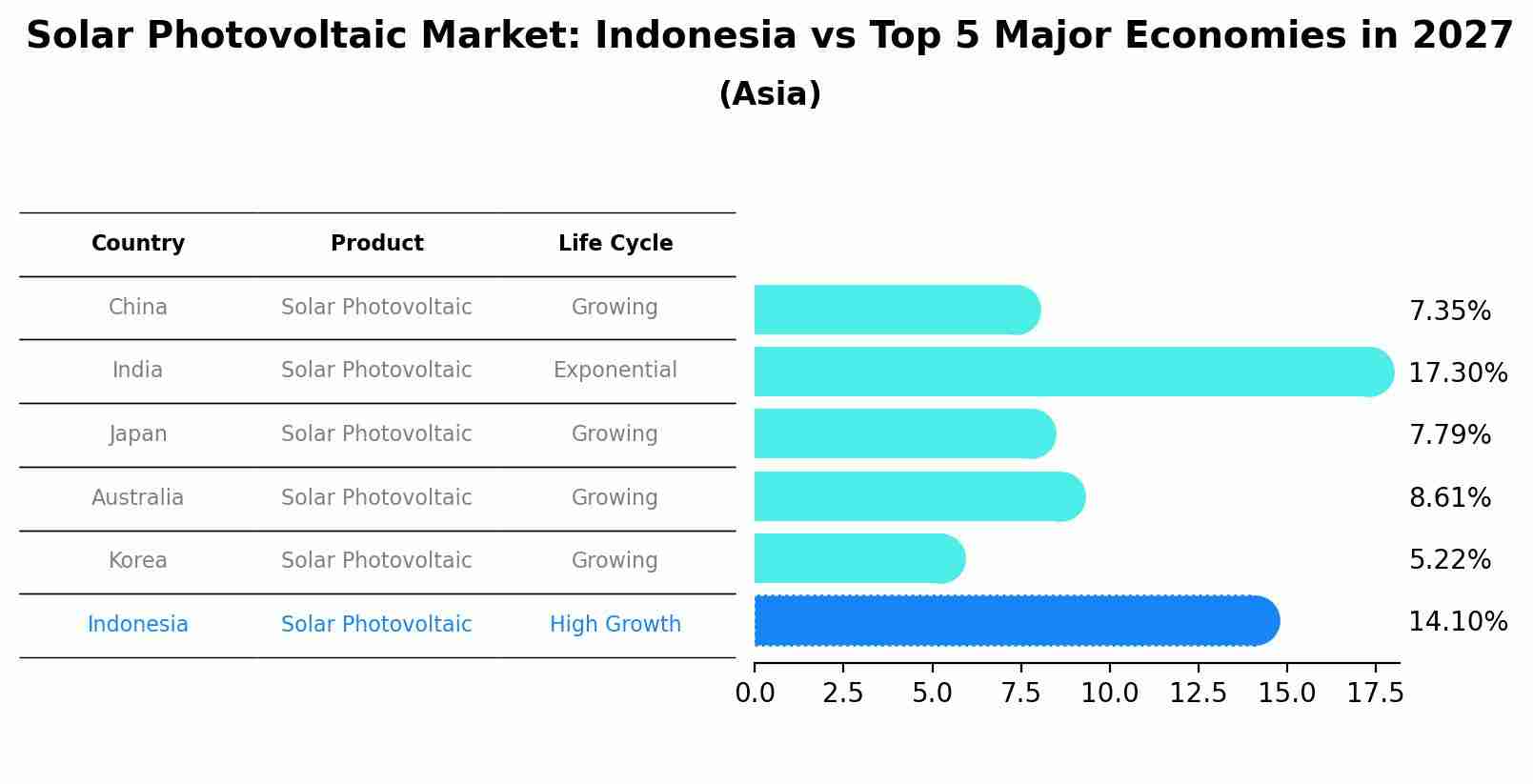 Solar Photovoltaic Market: Indonesia vs Top 5 Major Economies in 2027 (Asia)