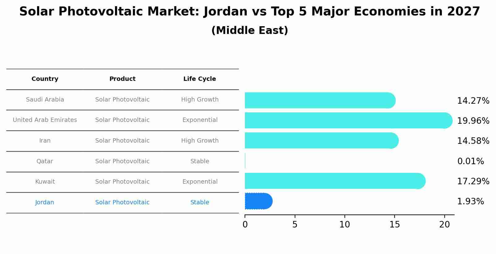 Solar Photovoltaic Market: Jordan vs Top 5 Major Economies in 2027 (Middle East)