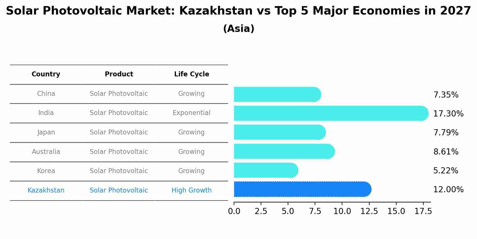 Solar Photovoltaic Market: Kazakhstan vs Top 5 Major Economies in 2027 (Asia)